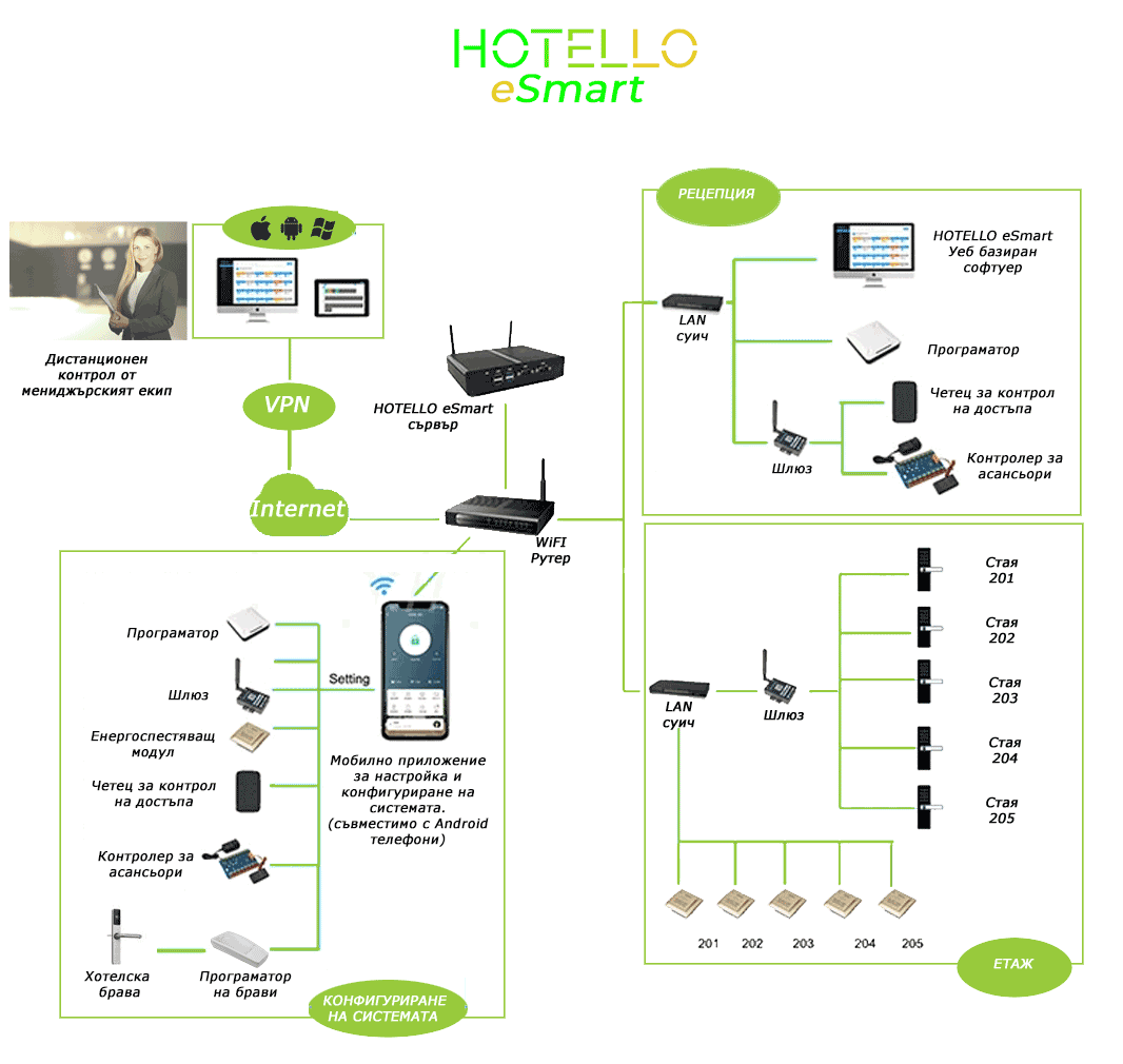 hotell esmart diagram