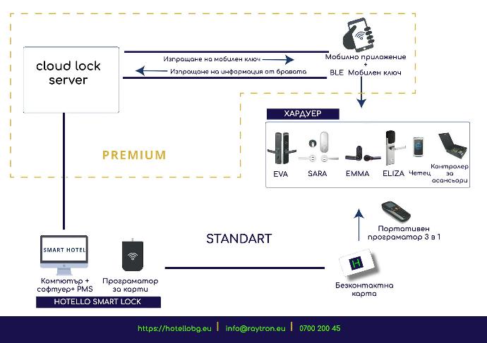 Hotelo smart hotel locks Hotello Smart